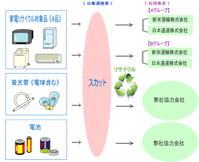 株式会社スカット リサイクル