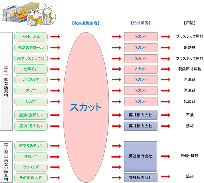 株式会社スカット 産業廃棄物処理フロー